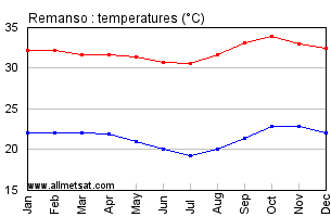 Remanso, Bahia Brazil Annual Temperature Graph